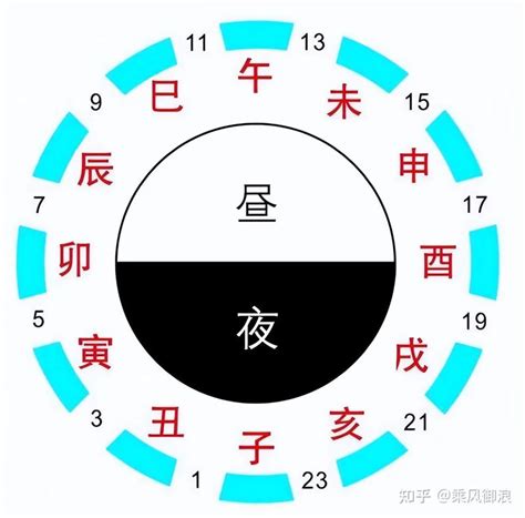 12天干地支 時辰